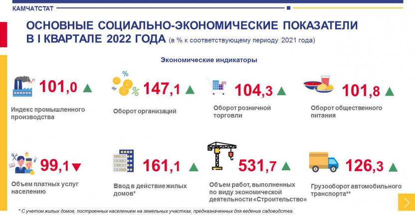 Основные социально-экономические индикаторы в I квартале 2022 года